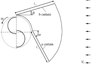 Gambar 2.13 Skema susunan pengganggu pada turbin anginSavonius (B.D. Altan et al, 2008)