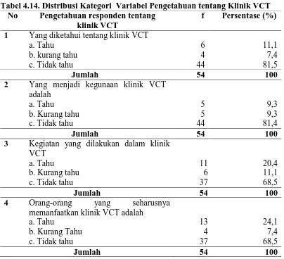 Tabel 4.14. Distribusi Kategori  Variabel Pengetahuan tentang Klinik VCT No Pengetahuan responden tentang              f     Persentase (%) 