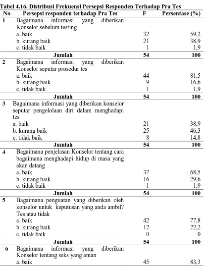 Tabel 4.16. Distribusi Frekuensi Persepsi Responden Terhadap Pra Tes No Persepsi responden terhadap Pra Tes        F      Persentase (%) 