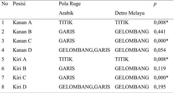 Tabel 1. Uji beda pola ruge palatal ras Deutro Melayu dengan Ras Arabik. 