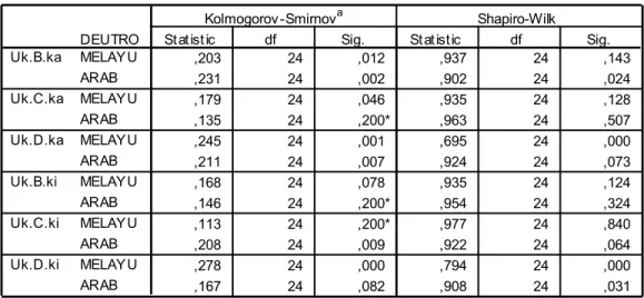 Tabel 2 .Uji normalitas Shapiro-Wilk 