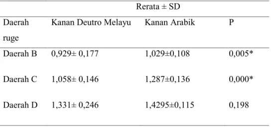 Tabel  3.  Uji  beda  ukuran  ruge  palatal  ras  Deutro  melayu  dengan  ras  Arabik  bagian kanan sesuai dengan klasifikasi Caldas