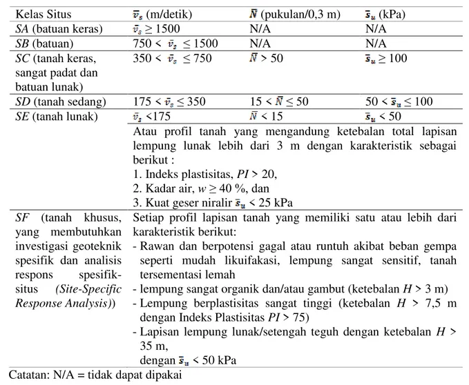 Tabel 1. Klasifikasi Situs didasarkan atas Korelasi Hasil Penyelidikan Tanah di Lapangan  dan Laboratorium (SNI 1726, 2012) 