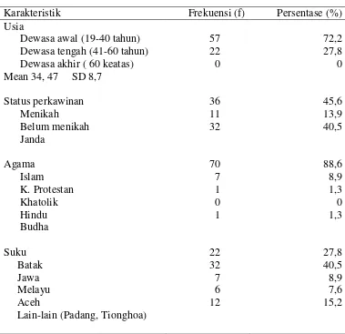 Tabel 5.1 Distribusi frekuensi dan persentase data demografi narapidana di Lembaga Pemasyarakatan Kelas II A Wanita Tanjung Gusta Medan (n=79)  