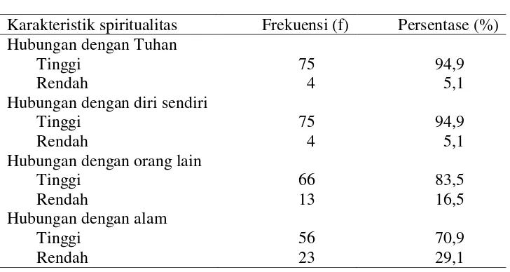 Tabel 5.2 Distribusi frekuensi dan persentase spiritualitas narapidana di Lembaga Pemasyarakatan Kelas II A Wanita Tanjung Gusta Medan (N=79) 