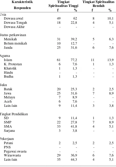 Tabel Distribusi Frekuensi dan Persentase Tingkat Spiritualitas Narapidana 