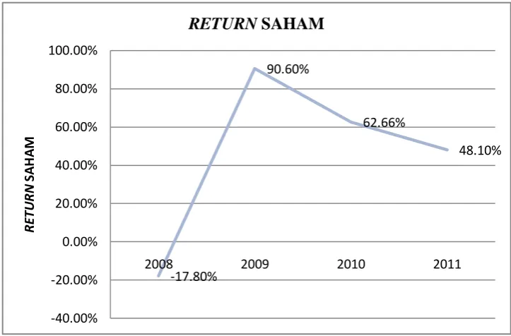 Gambar 1.1 Return Saham Perusahaan Manufaktur yang Terdaftar di Bursa Efek Indonesia Periode 2008-2011 