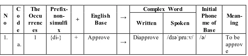 Table 3.1TheExample of Data Display of Complex Words 