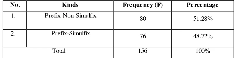 Table 4.2 The Occurrence of Kinds of Prefixes Attached to English Base 