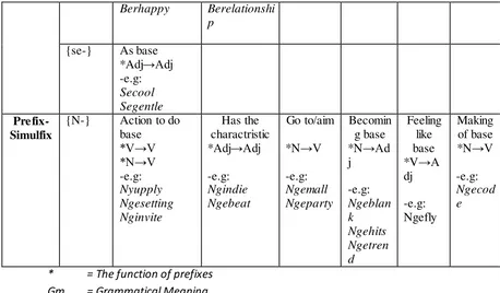 Table 4.40The Morphophonemic Rules of Prefixes Attached to English Bases 