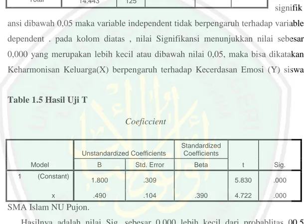 Table 1.5 Hasil Uji T 