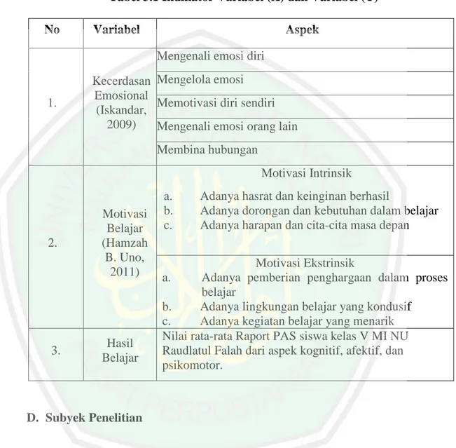 Tabel 3.1 Indikator Variabel (X) dan Variabel (Y) 