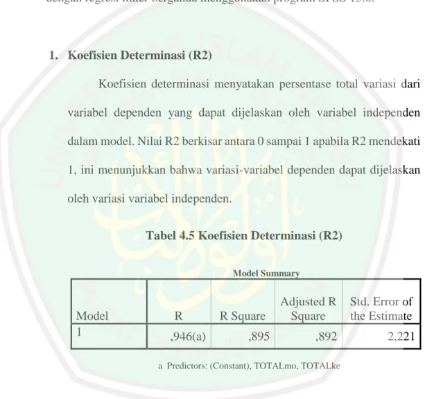 Tabel 4.5 Koefisien Determinasi (R2) 