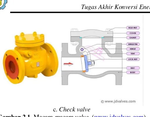 Gambar 2.1. Macam-macam valve. (www.jdvalves.com) 