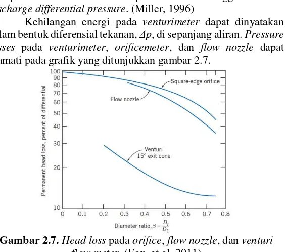 Tabel 2.2. Karakteristik orifice, flow nozzle, dan venturi flow 