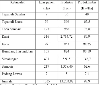 Tabel 1.2 Luas panen,Produksi dan Produktivitas bawang merah Di Sumatera Utara Menurut Kabupaten/Kota