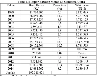 Tabel 1.3 Perbedaan Produksi dan Konsumsi bawang merah di Sumatera Utara Produksi Konsumsi  Kekurangan Produksi 