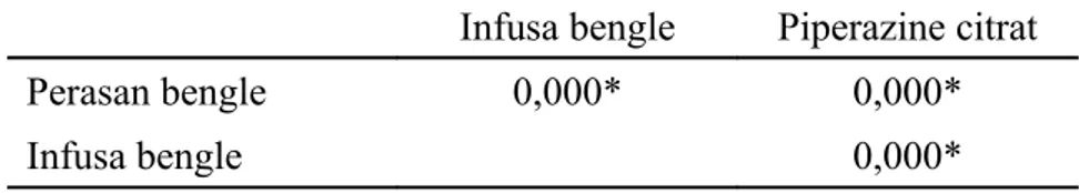 Tabel 5.  Hasil Uji Anova dan Post Hoc terhadap LT 50   perasan rimpang bengle,  infusa rimpang bengle dan larutan piperazin sitrat