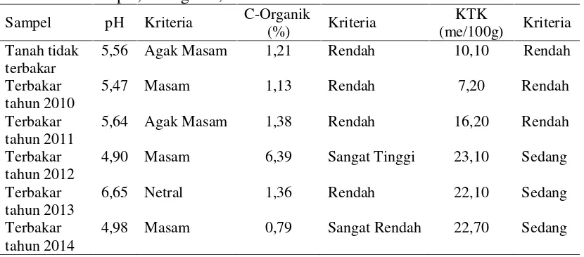 Tabel 1. Analisis pH, C-Organik, dan KTK