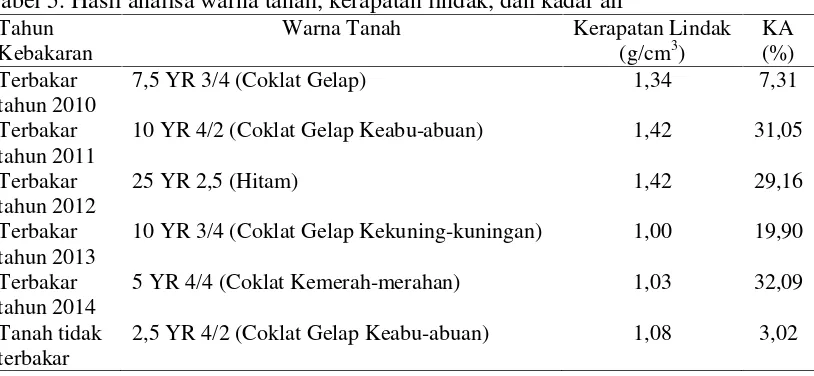 Tabel 5. Hasil analisa warna tanah, kerapatan lindak, dan kadar air