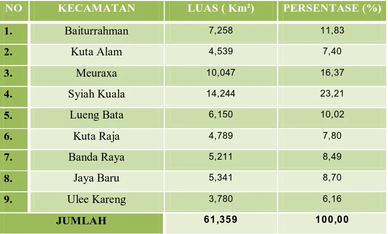 Tabel 2.2 Luas dan Prosentase Wilayah Kecamatan di Kota Banda Aceh 