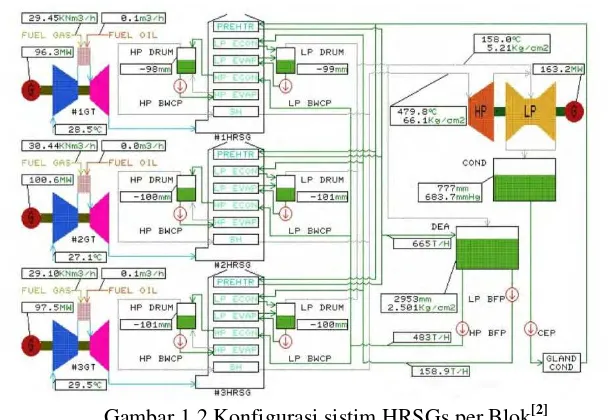 Gambar 1.2 Konfigurasi sistim HRSGs per Blok[2] 