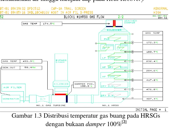 Gambar 1.3 Distribusi temperatur gas buang pada HRSGs 