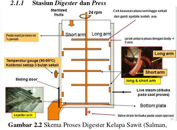 Gambar 2.2 Skema Proses Digester Kelapa Sawit (Salman, 
