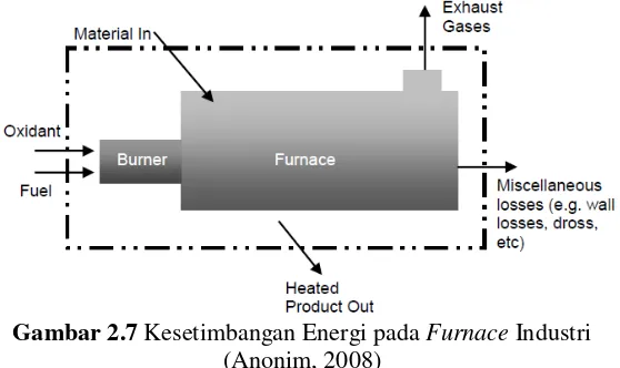 Gambar 2.7 Kesetimbangan Energi pada Furnace Industri 