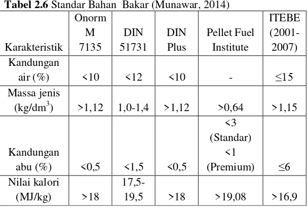 Tabel 2.6 Standar Bahan  Bakar (Munawar, 2014) 