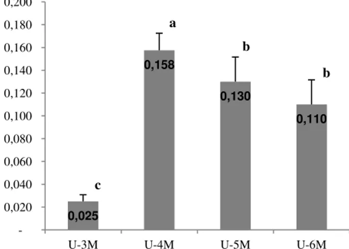 Gambar  2.  Biomaass  kering  (mg)  hasil  kultur  agregat  sel  T.  paniculatum  pada  hari  ke  enam  kultivasi