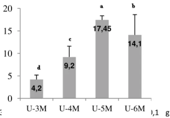 Gambar  3.  Kadar  saponin  total  (ppm/0,1  g  sampel)  hasil  kultur  agregat  sel  T
