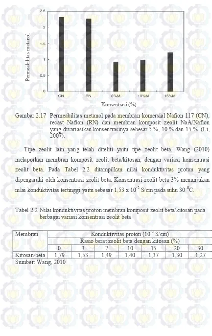 Gambar 2.17  Permeabilitas metanol pada membran komersial Nafion 117 (CN), 