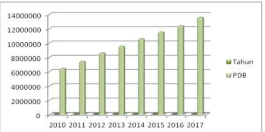 Grafik 2. Data Produk Domestik Bruto di Indonesia Tahun 2010-2017 (miliar  rupiah) 