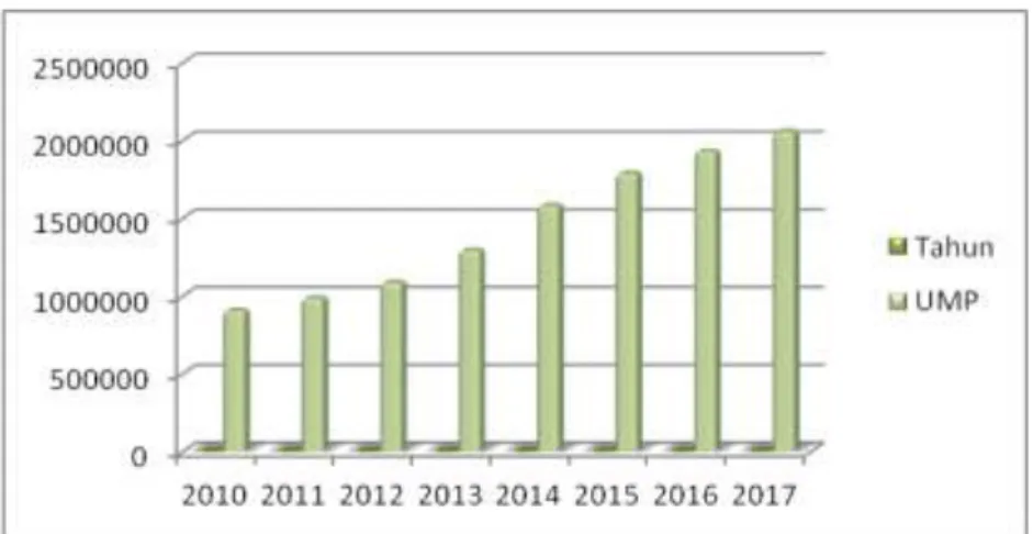 Tabel 2. Data Inflasi di Indonesia Tahun 2010-2017 