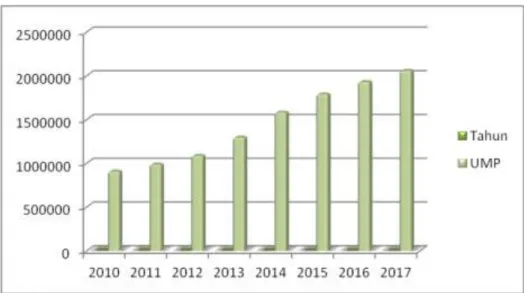 Grafik 2. Upah Minimum Provinsi (UMP) Tahun 2010-2017  Sumber: Badan Pusat Statistik (dalam miliyar rupiah)