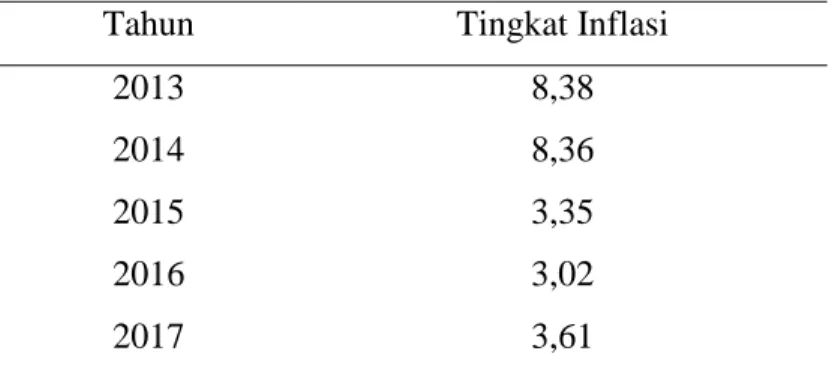 Tabel 1. Indeks Harga Konsumen dan Inflasi Bulanan Indonesia Tahun 2013-2017 