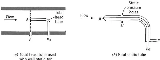 Gambar 2.8  Pitot tube pengukur tekanan statis dan stagnasi (Fox dan Mc. Donald, 8th edition) 