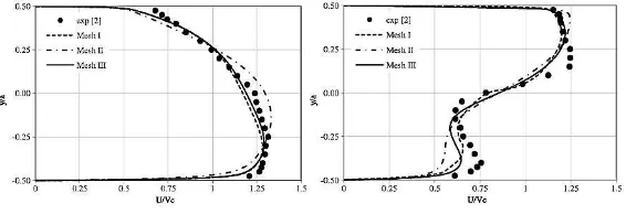 Gambar 2.10 a) Perbandingan profil kecepatan antara ekperimen kecepatan antara ekperimen dan simulasi dengan x/Dh = 1,0 (z/Ddan simulasi pada 
