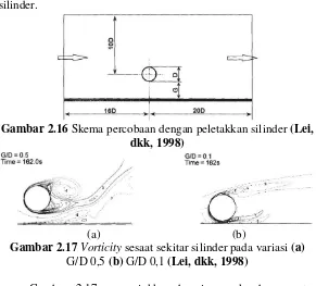 Gambar 2.16  Skema percobaan dengan peletakkan silinder (Lei, 