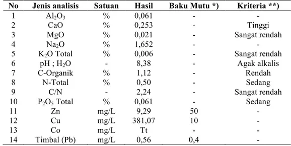Tabel 2. Hasil Analisa Fly ash Yang Dipakai Dalam Penelitian 