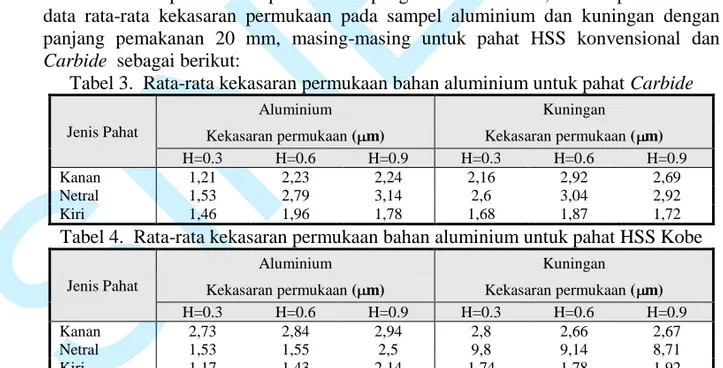 Tabel 3.  Rata-rata kekasaran permukaan bahan aluminium untuk pahat Carbide 