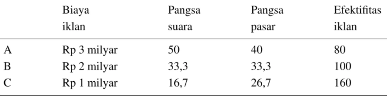 Tabel 1. Efektifitas iklan