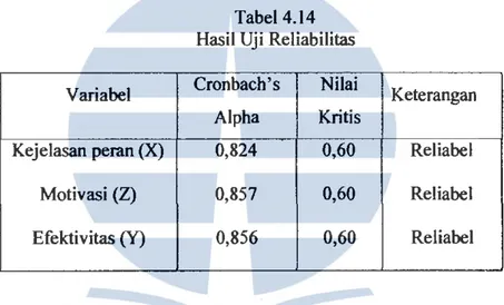 Tabel 4.14  Hasil Uji Reliabilitas  Cronbach's  Nilai  Alpha  Kritis  0,824  0,60  0,857  0,60  0,856  0,60  Keterangan Reliabel Reliabel Reliabel 