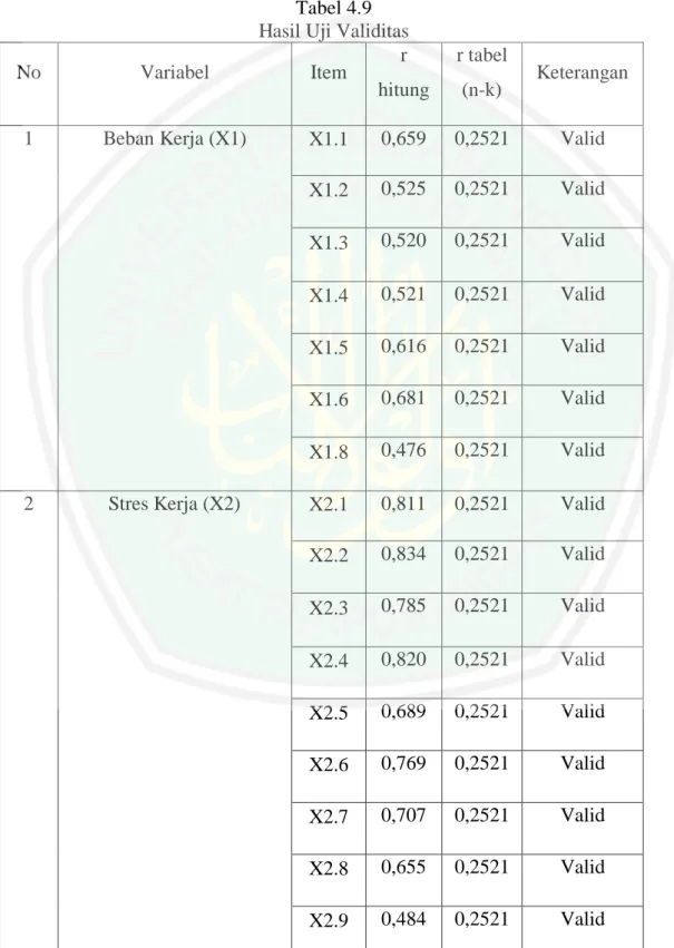 Tabel 4.9  Hasil Uji Validitas 