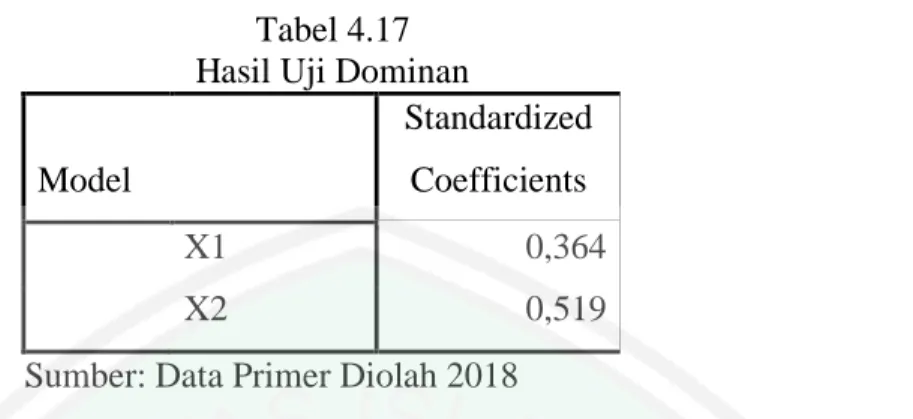 Tabel 4.17  Hasil Uji Dominan  Model    