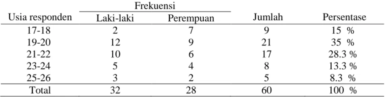 Tabel 1. Karakteristik responden berdasarkan umur  Usia responden  Frekuensi  Jumlah  Persentase  Laki-laki  Perempuan  17-18  2  7  9  15  %  19-20  12  9  21  35  %  21-22  10  6  17  28.3 %  23-24  5  4  8  13.3 %  25-26  3  2  5  8.3  %  Total  32  28 