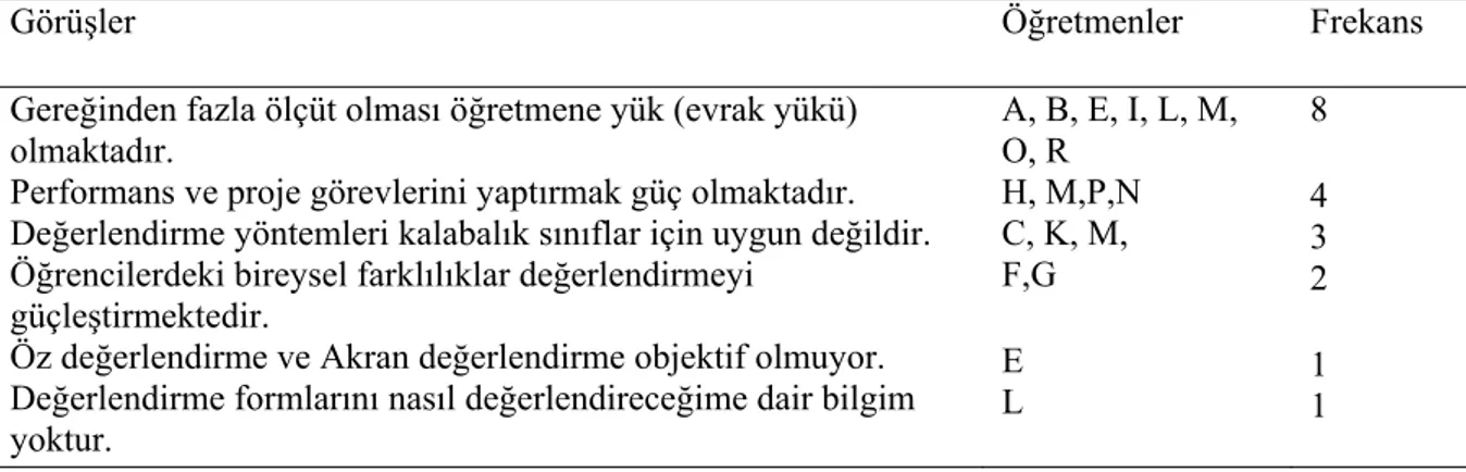 Tablo 6. Değerlendirme yöntemleri ile ilgili görüşler 