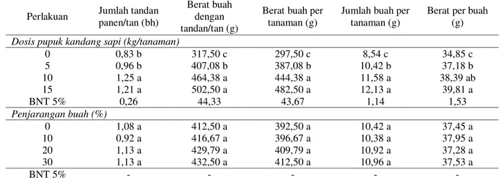 Tabel 5.   Pengaruh tunggal pemupukan organik dan penjarangan buah terhadap komponen hasil pada panen gadu  dan sela II salak gula pasir (Agustus-Desember 2013) 