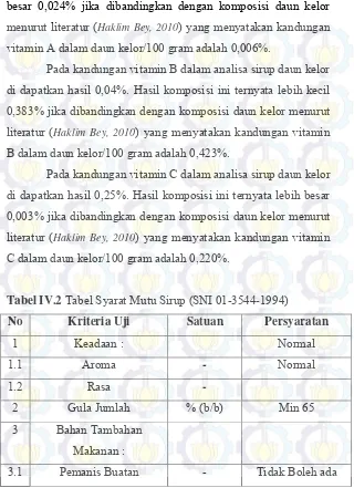 Tabel IV.2 Tabel Syarat Mutu Sirup (SNI 01-3544-1994) 